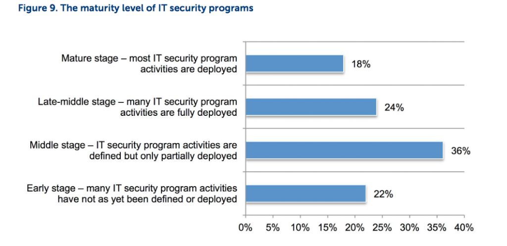 source: 2015 Global Study on IT Security Spending & Investments, Ponemon Institute, http://www.secureworks.com/assets/pdf-store/white-papers/wp-ponemon-global-study
